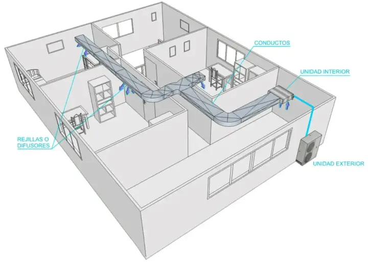 Diagrama ilustra cómo funciona el aire acondicionado por conductos: unidad exterior, unidad interior, conductos y rejillas difusoras distribuyen el aire.